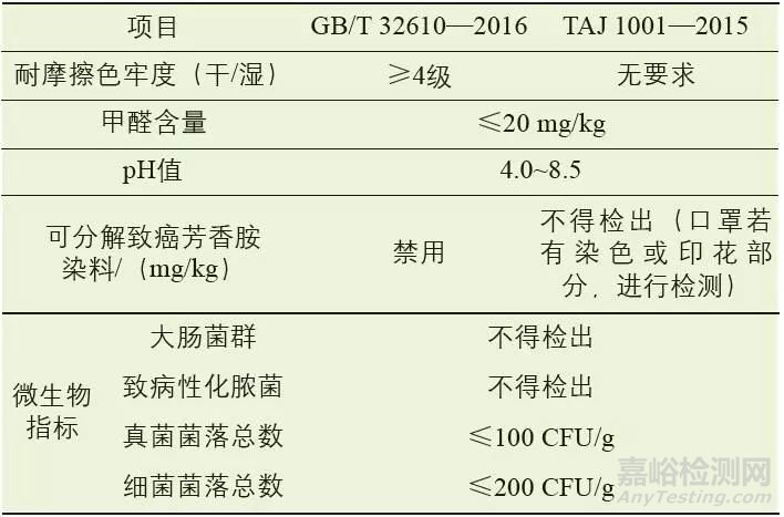 防雾霾口罩检测标准以及常用两项差异解读