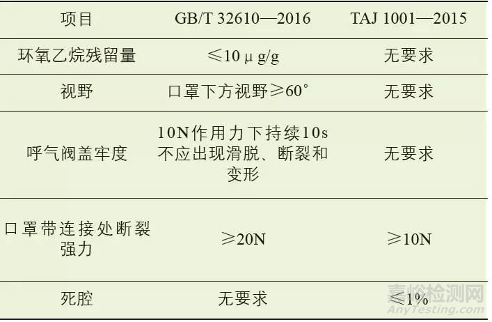 防雾霾口罩检测标准以及常用两项差异解读