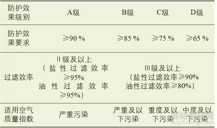 防雾霾口罩检测标准以及常用两项差异解读