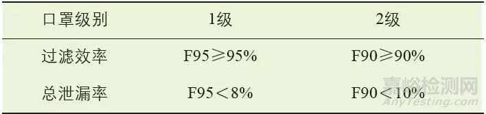 防雾霾口罩检测标准以及常用两项差异解读