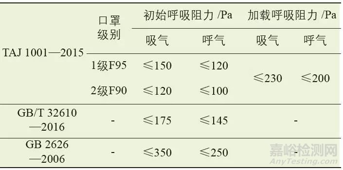 防雾霾口罩检测标准以及常用两项差异解读