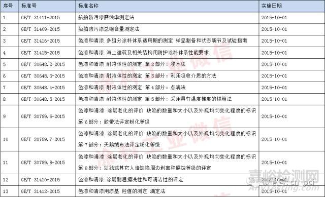 涂料化工行业国家标准和行业标准信息汇总 