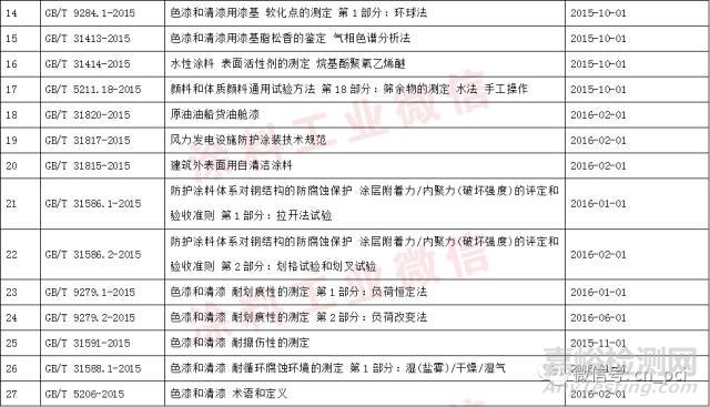 涂料化工行业国家标准和行业标准信息汇总