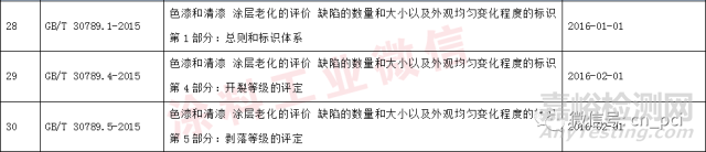 涂料化工行业国家标准和行业标准信息汇总