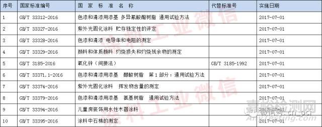 涂料化工行业国家标准和行业标准信息汇总