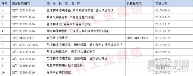 涂料化工行业国家标准和行业标准信息汇总