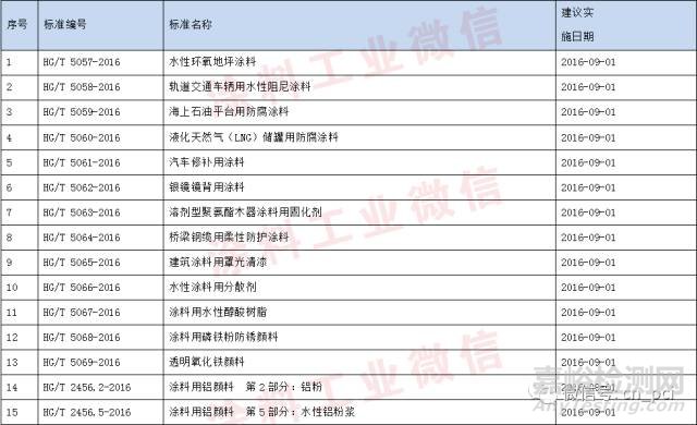 涂料化工行业国家标准和行业标准信息汇总