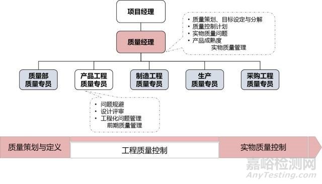 汽车产品开发项目质量管理如何管？