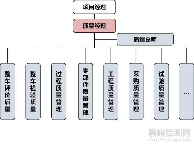 汽车产品开发项目质量管理如何管？