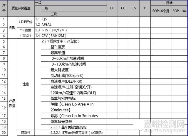 汽车产品开发项目质量管理如何管？