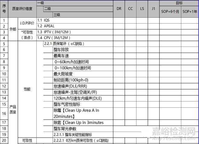 汽车产品开发项目质量管理如何管？