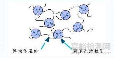 热塑性弹性体的"弹"与"塑"