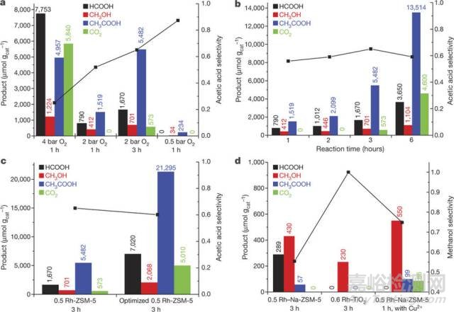 纳米前沿丨原子级Rh/Zeolite催化甲烷制甲醇和乙酸