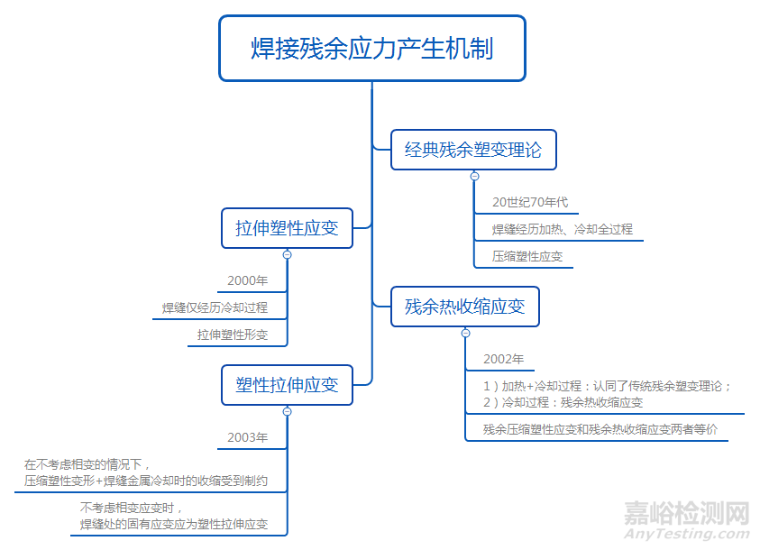 焊接残余应力的控制和消除