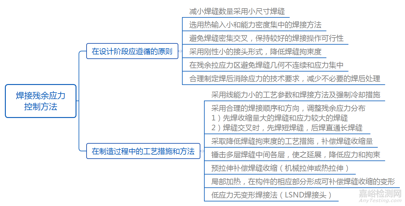 焊接残余应力的控制和消除