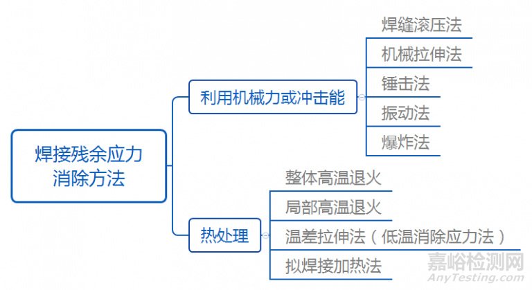 焊接残余应力的控制和消除