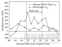 焊接残余应力的控制和消除