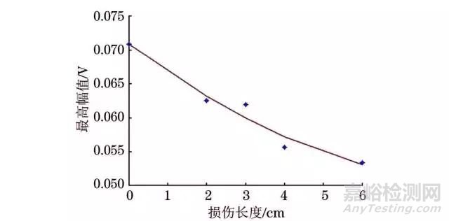 钢轨损伤试验——无线传感网络监测系统 