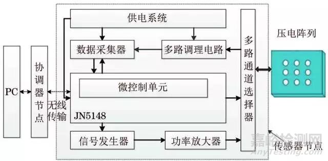 钢轨损伤试验——无线传感网络监测系统 