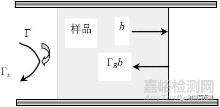 介电常数测量方法综述