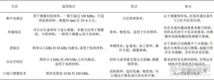 介电常数测量方法综述