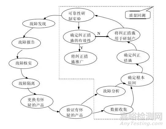 华为 的质量管理之 FRACAS