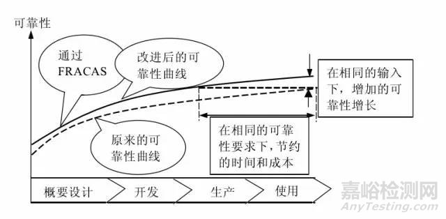 华为 的质量管理之 FRACAS