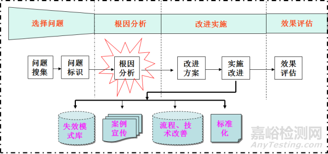 华为 的质量管理之 FRACAS