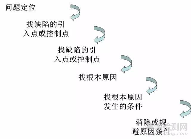 华为 的质量管理之 FRACAS