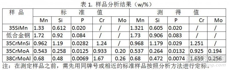 铸造碳钢、低合金钢的多元素炉前高速分析