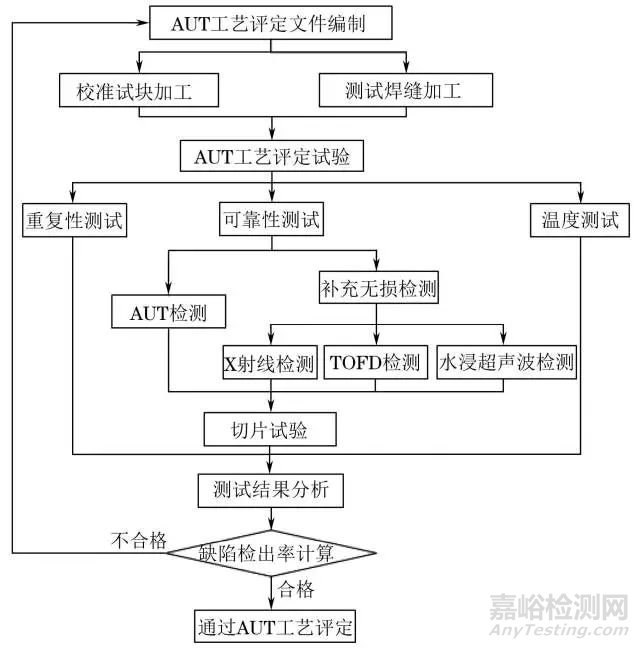 全自动超声检测（AUT）的工艺评定