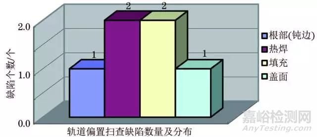 全自动超声检测（AUT）的工艺评定