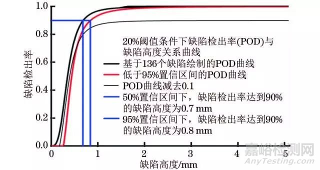 全自动超声检测（AUT）的工艺评定