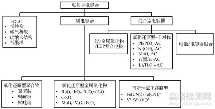 超级电容器性能测试及其检测标准