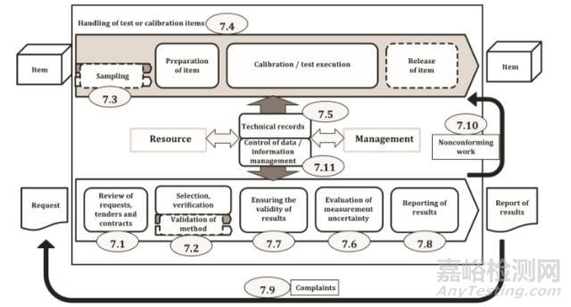 新版ISO 17025:2017对实验室的过程要求图解