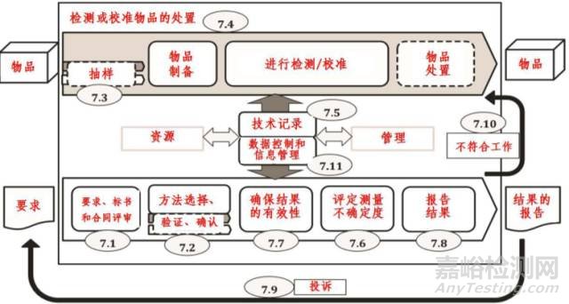 新版ISO 17025:2017对实验室的过程要求图解