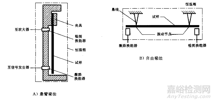 橡胶、阻尼浆的复合损耗因数测定