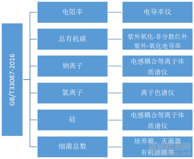 GB/T 33087-2016 仪器分析用高纯水规格及试验方法