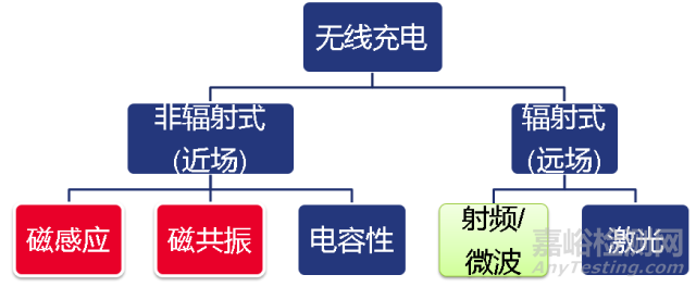 无线充电标准 无线充电检测项目 无线充电测试技术