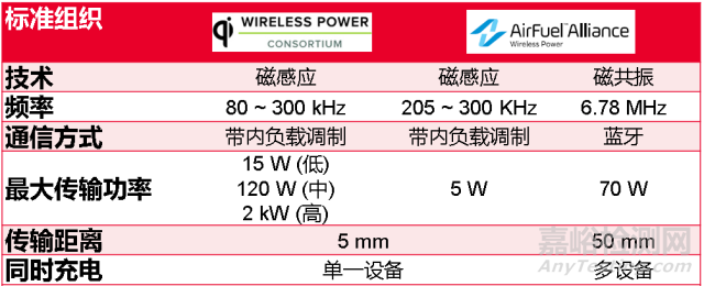无线充电标准 无线充电检测项目 无线充电测试技术