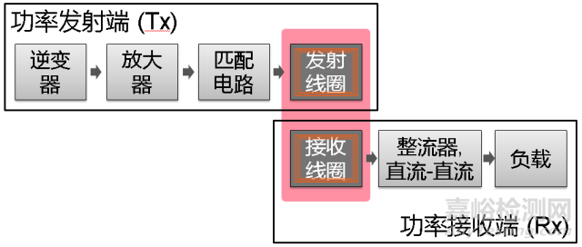 无线充电标准 无线充电检测项目 无线充电测试技术