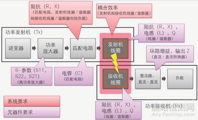 无线充电标准 无线充电检测项目 无线充电测试技术