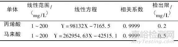 聚羧酸减水剂中小分子单体残留量检测方法