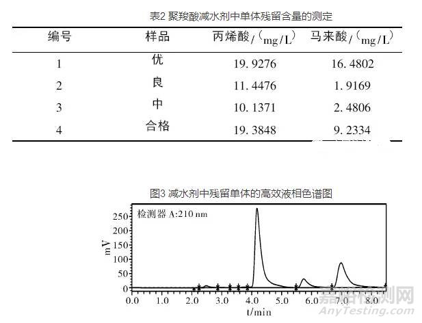 聚羧酸减水剂中小分子单体残留量检测方法