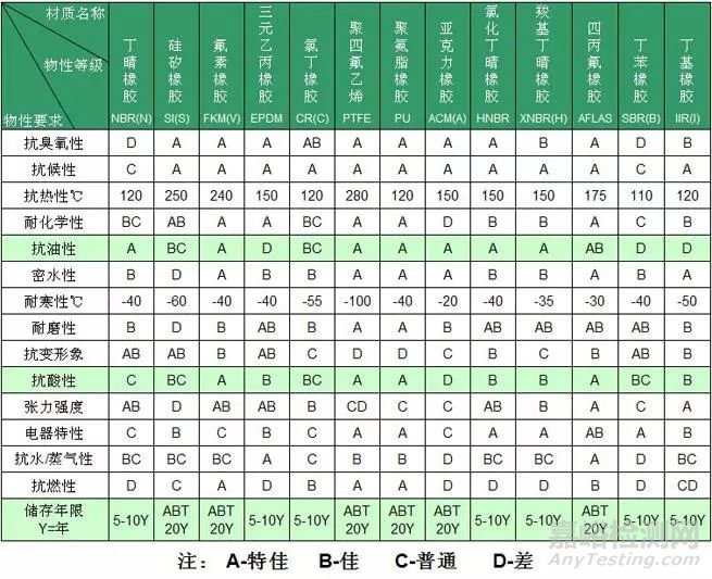 常用橡胶的物理性能表