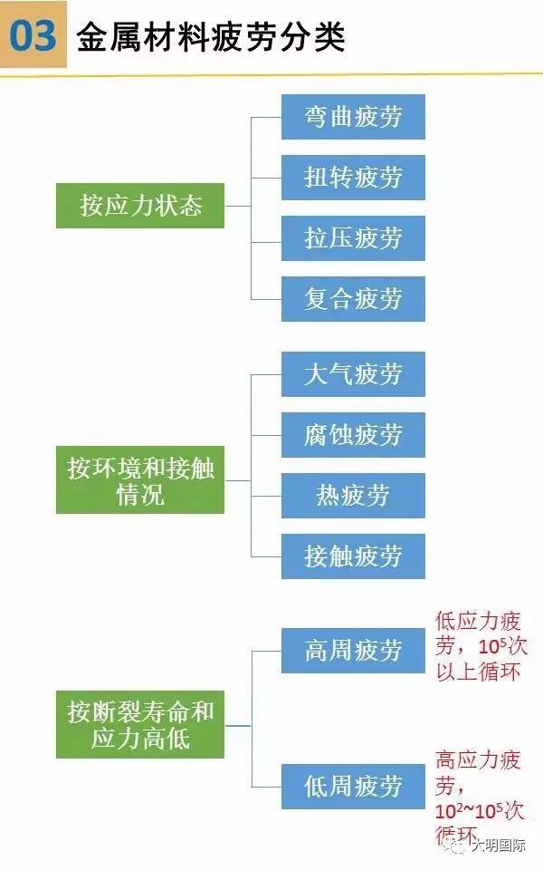 金属材料疲劳及其试验方法