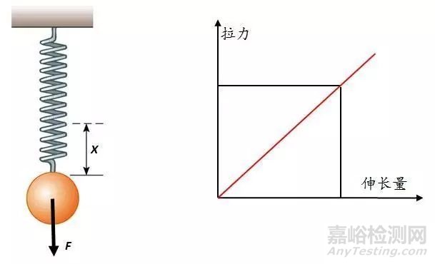 动刚度、静刚度的测量方法