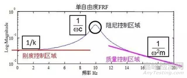 动刚度、静刚度的测量方法