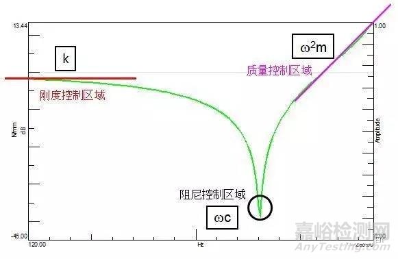 动刚度、静刚度的测量方法