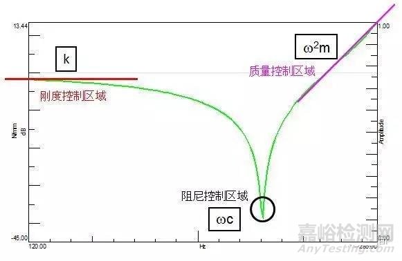 动刚度、静刚度的测量方法